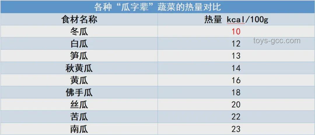热量超低蔬菜：含水量97%的“报恩”之选
